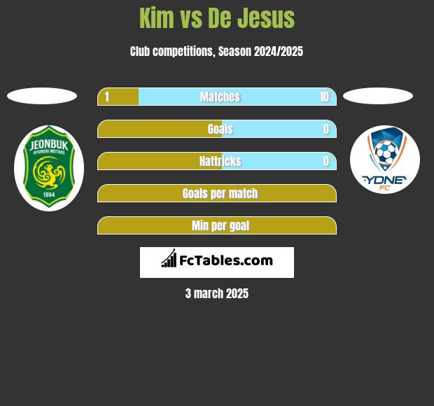 Kim vs De Jesus h2h player stats