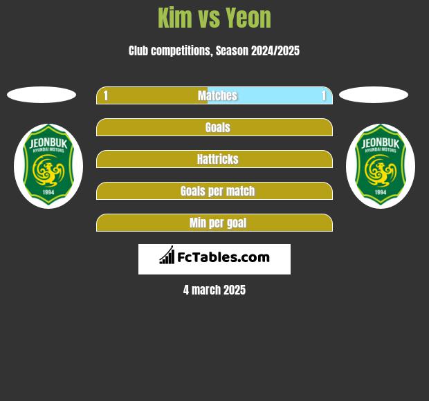 Kim vs Yeon h2h player stats