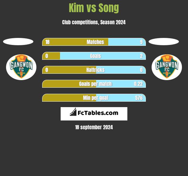 Kim vs Song h2h player stats