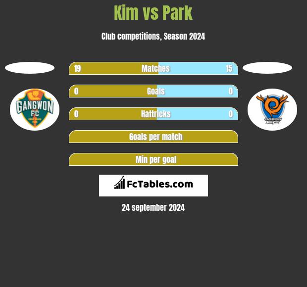 Kim vs Park h2h player stats