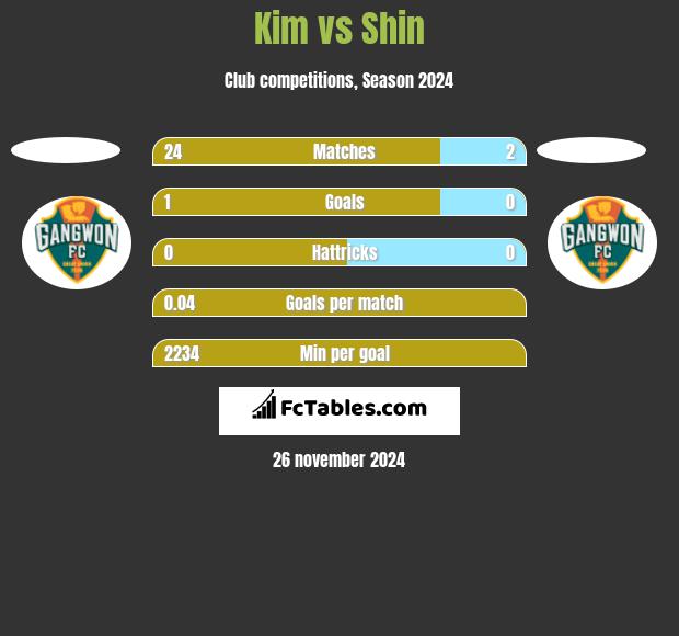 Kim vs Shin h2h player stats