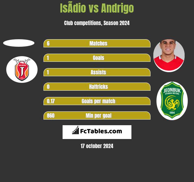 IsÃ­dio vs Andrigo h2h player stats