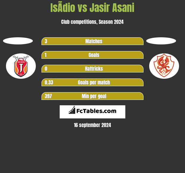 IsÃ­dio vs Jasir Asani h2h player stats