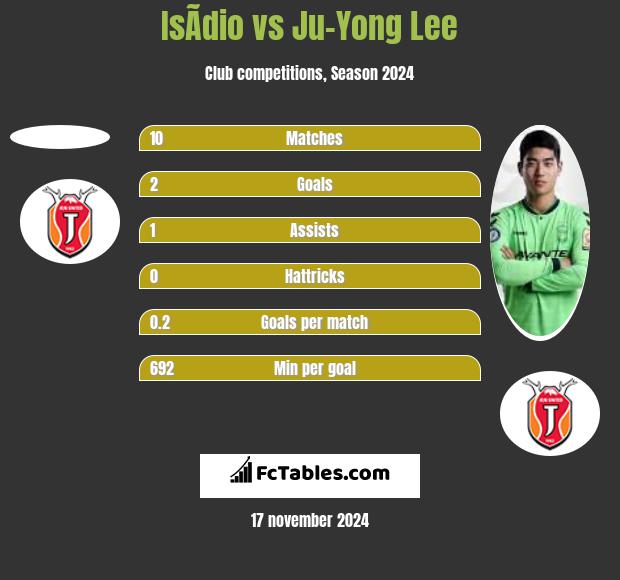 IsÃ­dio vs Ju-Yong Lee h2h player stats