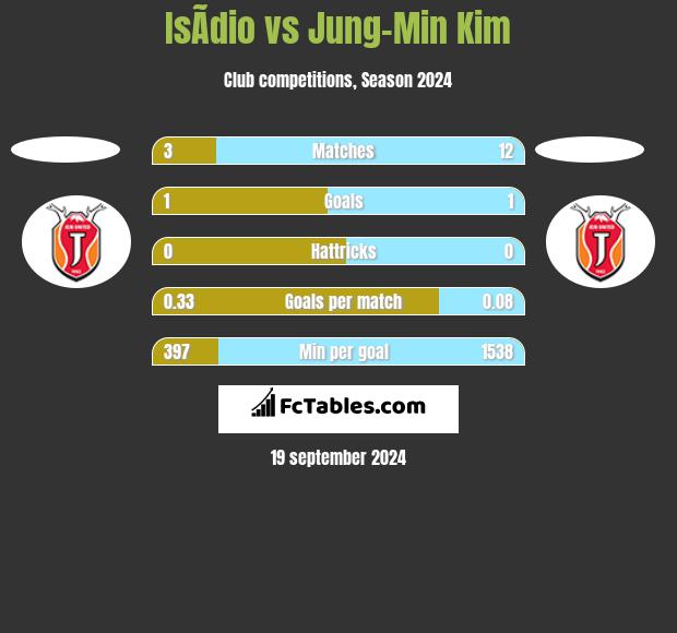 IsÃ­dio vs Jung-Min Kim h2h player stats