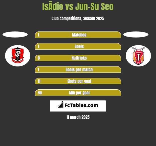 IsÃ­dio vs Jun-Su Seo h2h player stats