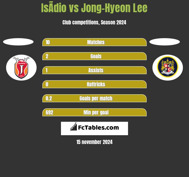 IsÃ­dio vs Jong-Hyeon Lee h2h player stats