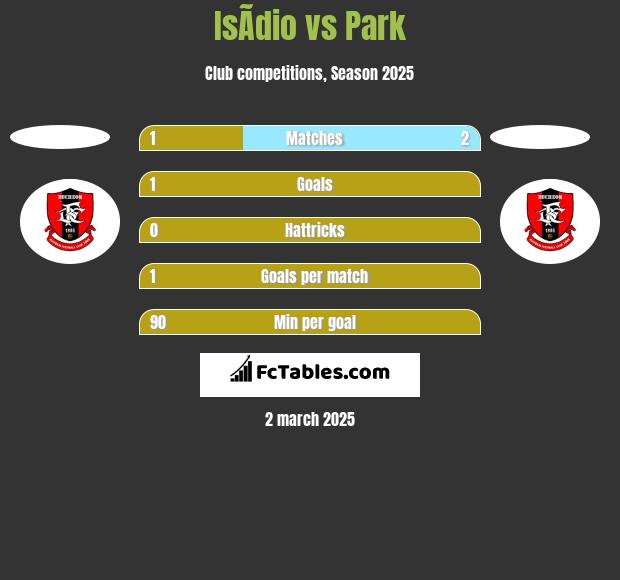 IsÃ­dio vs Park h2h player stats