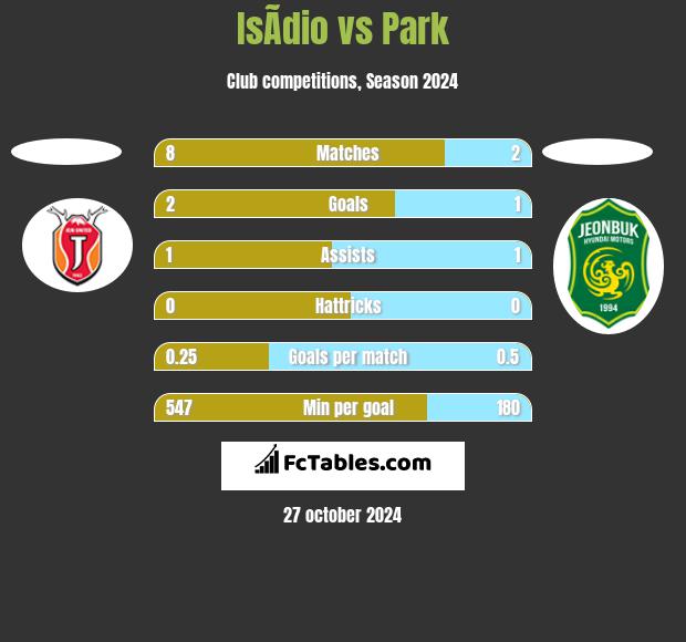 IsÃ­dio vs Park h2h player stats