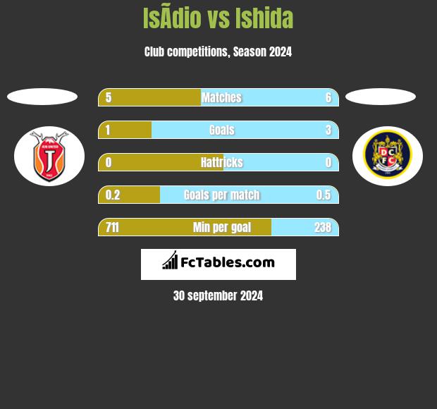 IsÃ­dio vs Ishida h2h player stats