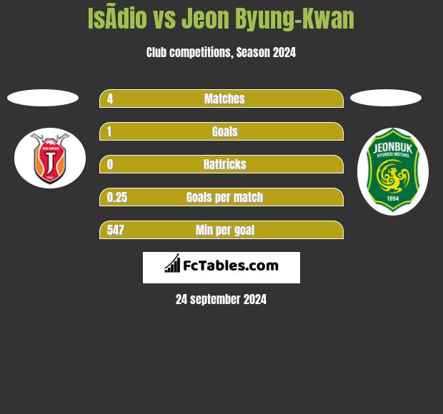 IsÃ­dio vs Jeon Byung-Kwan h2h player stats