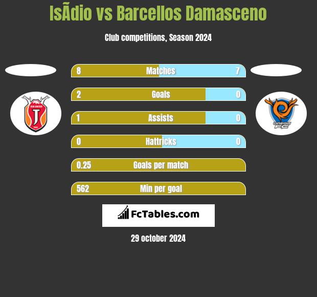 IsÃ­dio vs Barcellos Damasceno h2h player stats