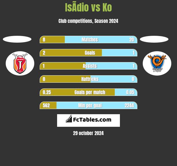 IsÃ­dio vs Ko h2h player stats