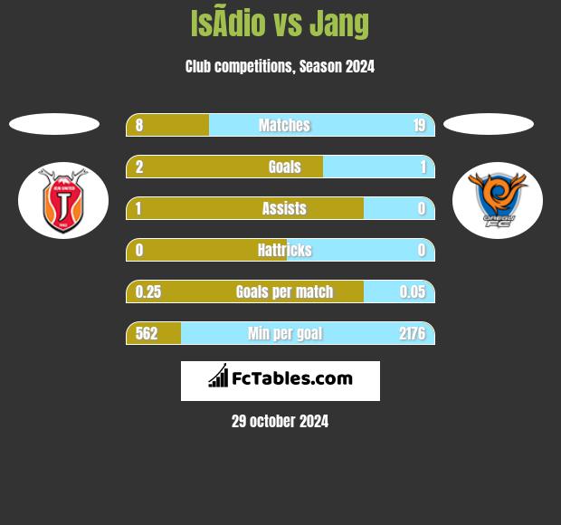 IsÃ­dio vs Jang h2h player stats