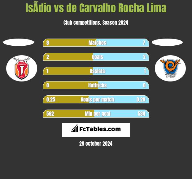 IsÃ­dio vs de Carvalho Rocha Lima h2h player stats