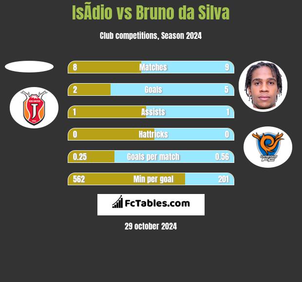 IsÃ­dio vs Bruno da Silva h2h player stats