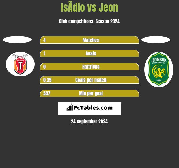 IsÃ­dio vs Jeon h2h player stats