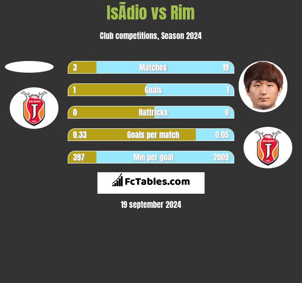 IsÃ­dio vs Rim h2h player stats