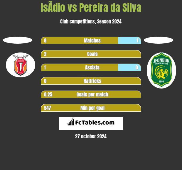 IsÃ­dio vs Pereira da Silva h2h player stats