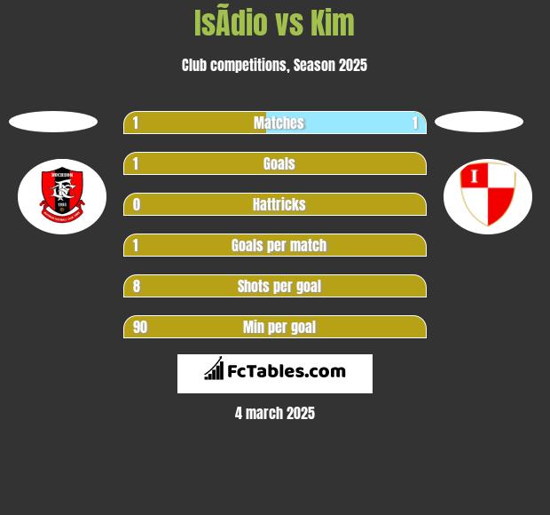 IsÃ­dio vs Kim h2h player stats