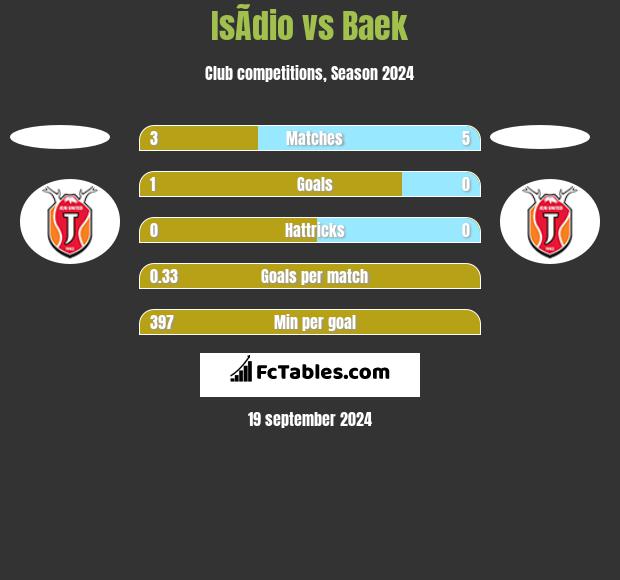 IsÃ­dio vs Baek h2h player stats