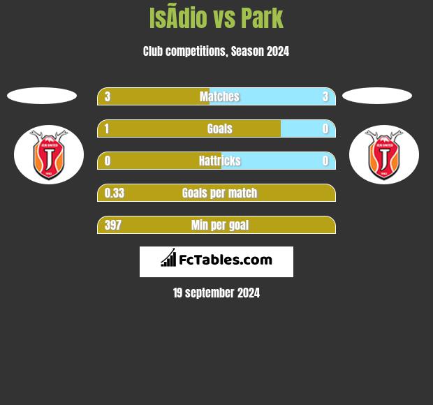 IsÃ­dio vs Park h2h player stats