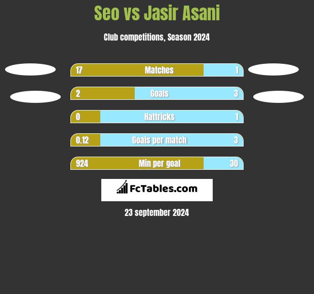 Seo vs Jasir Asani h2h player stats