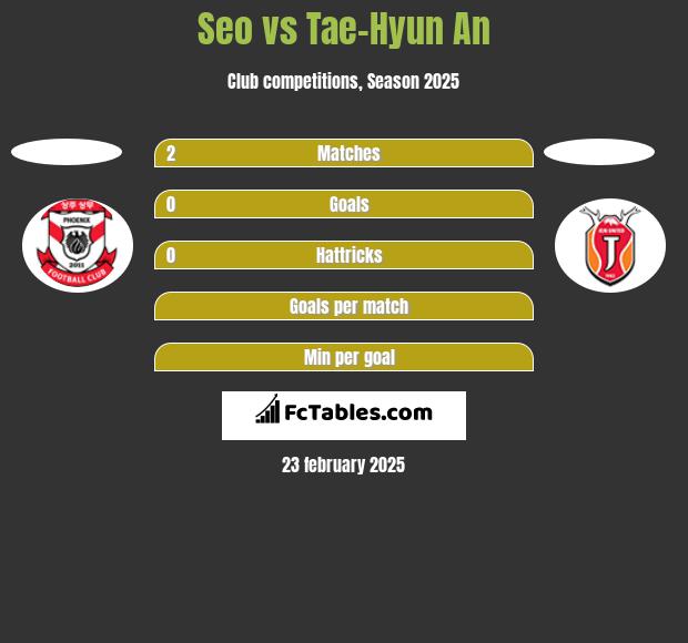 Seo vs Tae-Hyun An h2h player stats