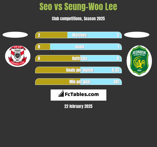 Seo vs Seung-Woo Lee h2h player stats