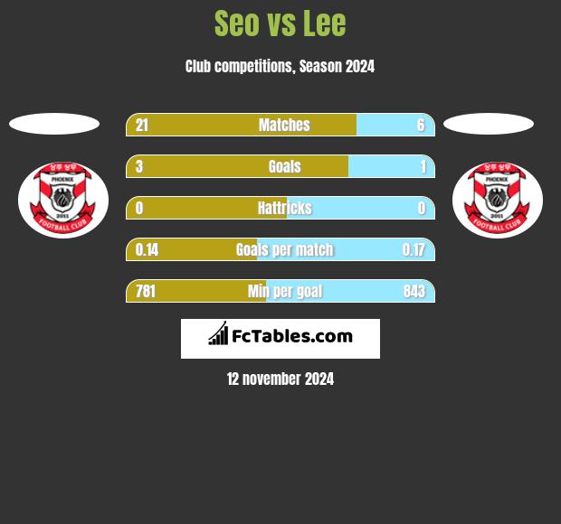 Seo vs Lee h2h player stats