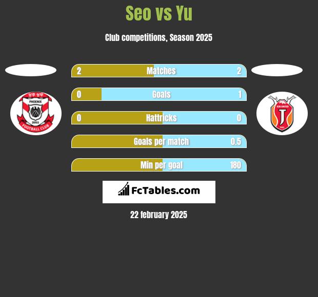 Seo vs Yu h2h player stats