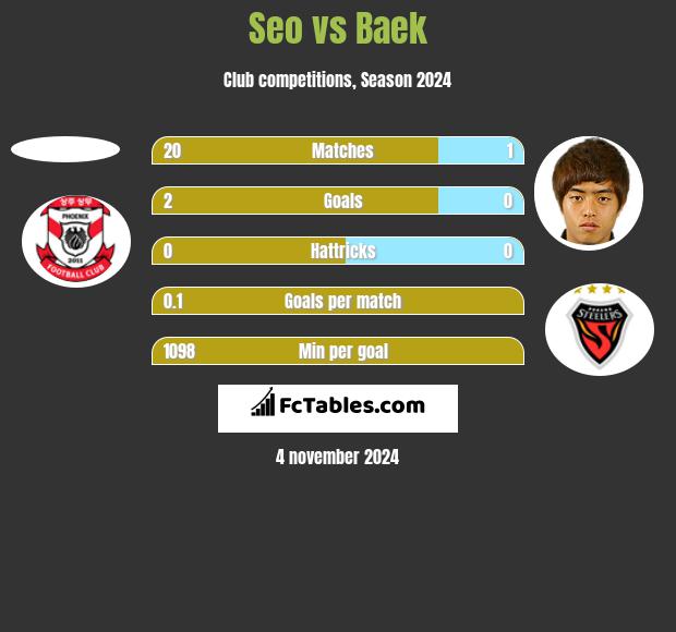 Seo vs Baek h2h player stats