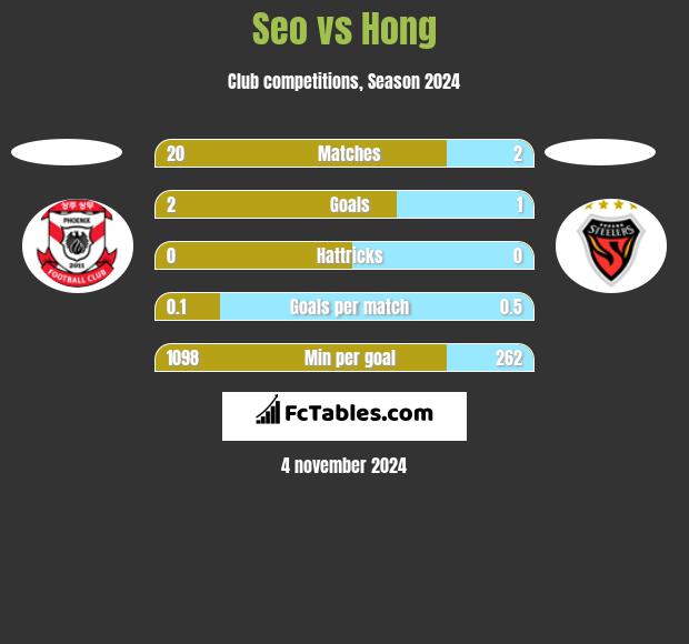 Seo vs Hong h2h player stats