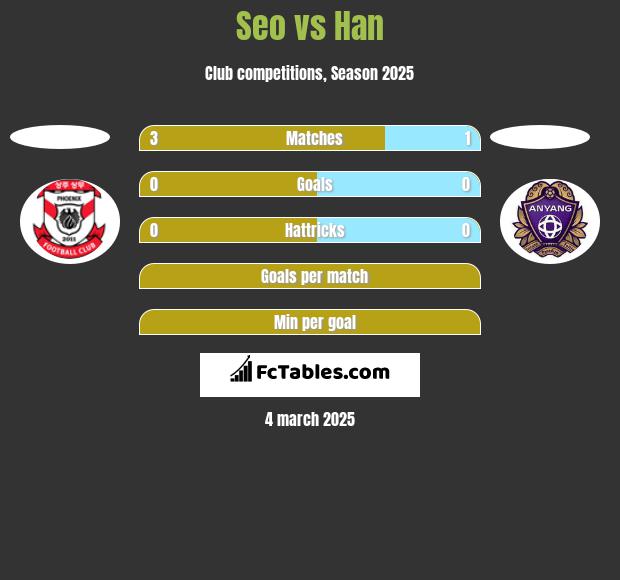 Seo vs Han h2h player stats