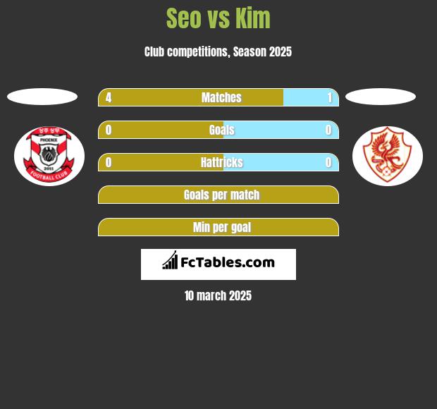 Seo vs Kim h2h player stats