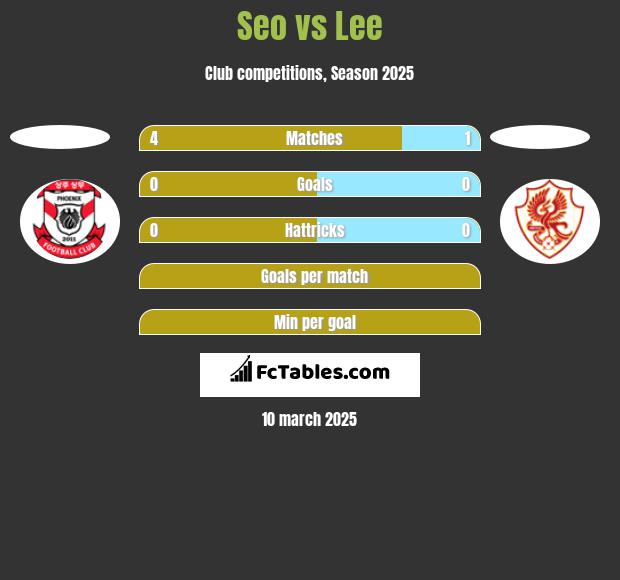 Seo vs Lee h2h player stats