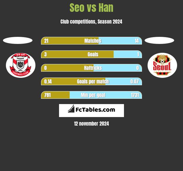 Seo vs Han h2h player stats