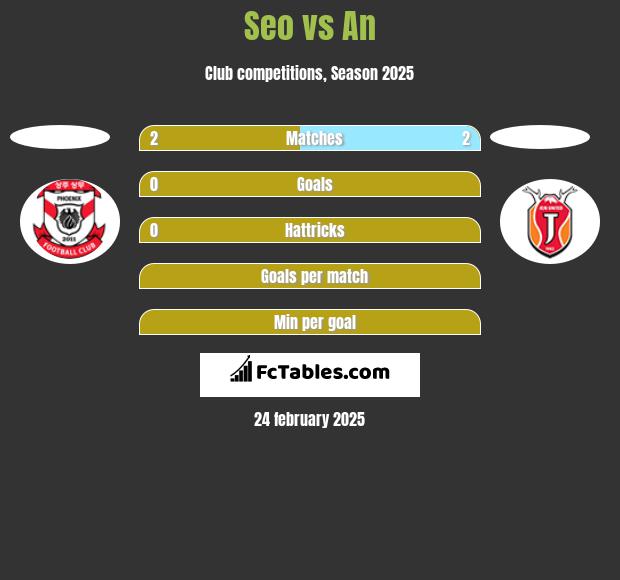 Seo vs An h2h player stats