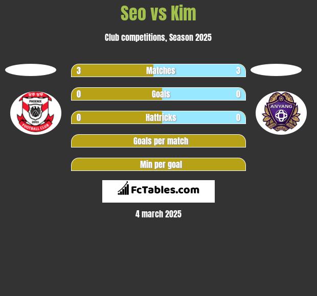 Seo vs Kim h2h player stats