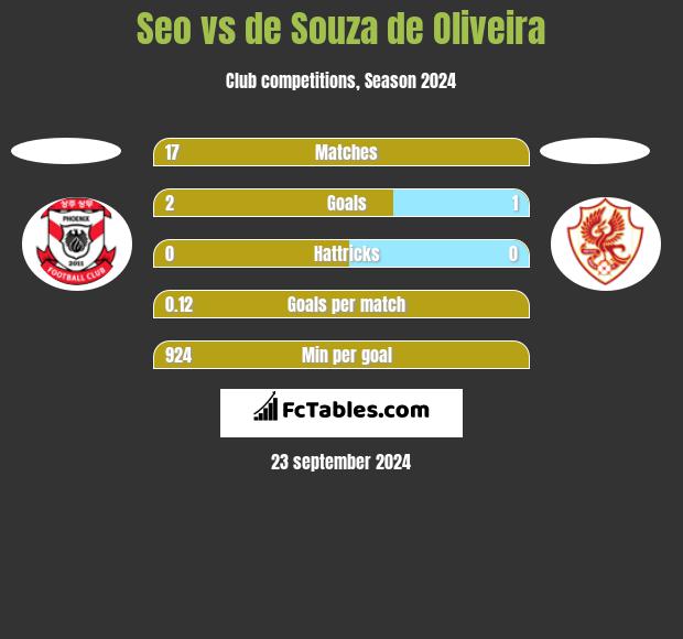 Seo vs de Souza de Oliveira h2h player stats