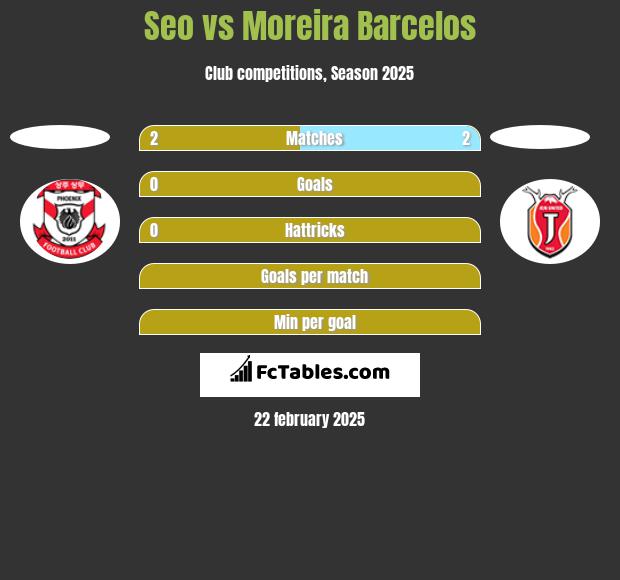 Seo vs Moreira Barcelos h2h player stats