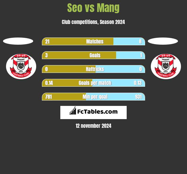 Seo vs Mang h2h player stats