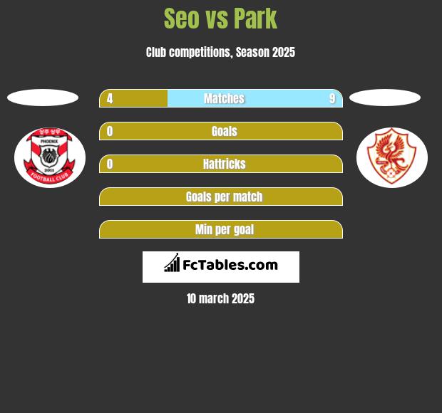 Seo vs Park h2h player stats