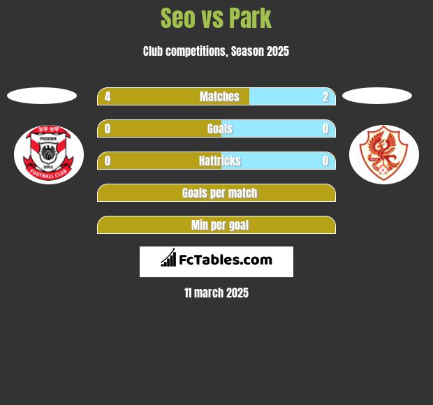 Seo vs Park h2h player stats