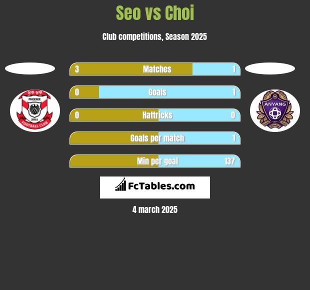 Seo vs Choi h2h player stats