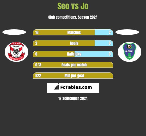 Seo vs Jo h2h player stats