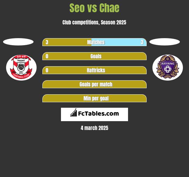 Seo vs Chae h2h player stats