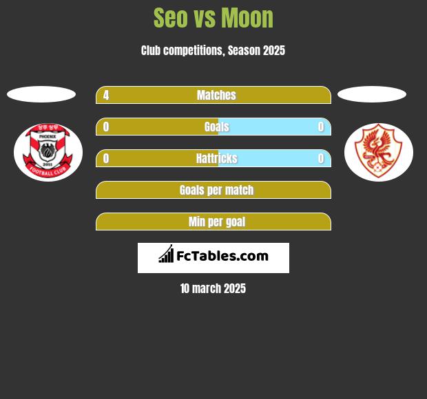 Seo vs Moon h2h player stats