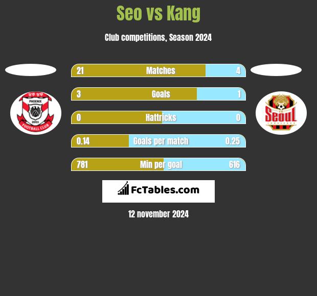 Seo vs Kang h2h player stats