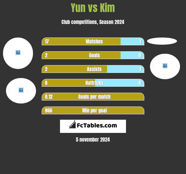 Yun vs Kim h2h player stats